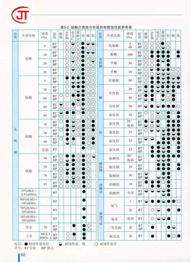 50)接触介质部分材质的耐腐蚀性能参考表